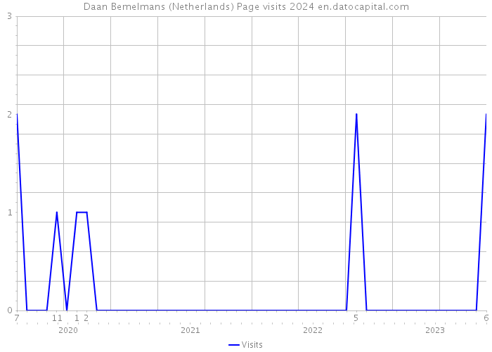 Daan Bemelmans (Netherlands) Page visits 2024 
