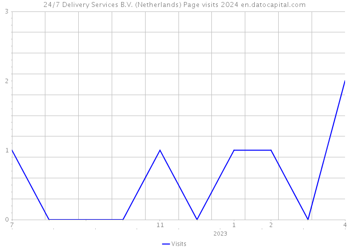 24/7 Delivery Services B.V. (Netherlands) Page visits 2024 