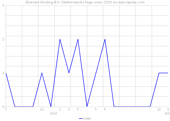 Emerald Holding B.V. (Netherlands) Page visits 2024 