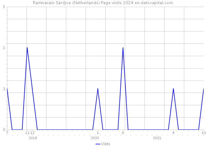 Ramnarain Sardjoe (Netherlands) Page visits 2024 