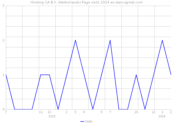 Holding GA B.V. (Netherlands) Page visits 2024 