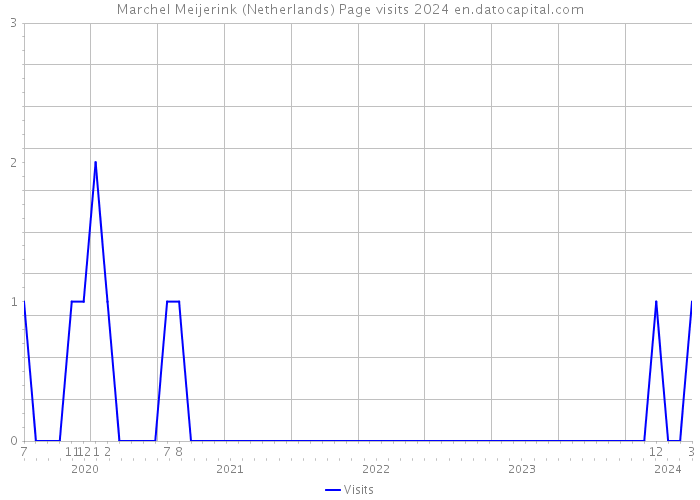 Marchel Meijerink (Netherlands) Page visits 2024 