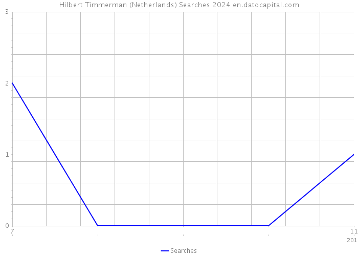 Hilbert Timmerman (Netherlands) Searches 2024 