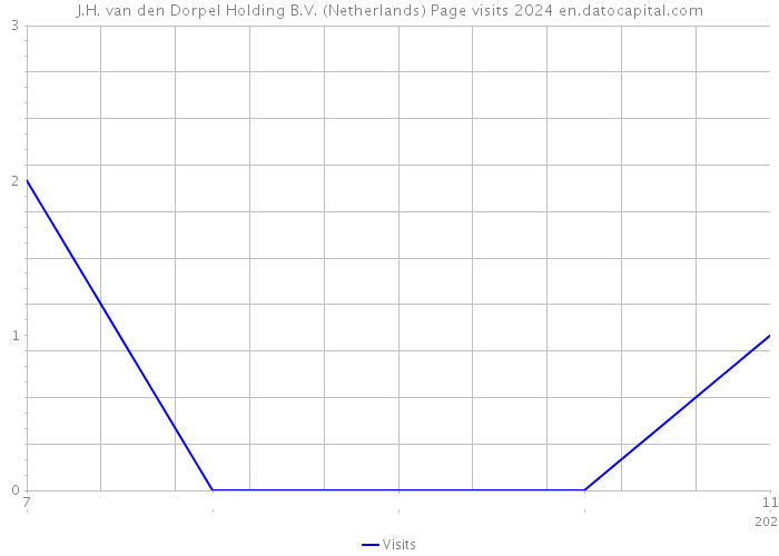 J.H. van den Dorpel Holding B.V. (Netherlands) Page visits 2024 
