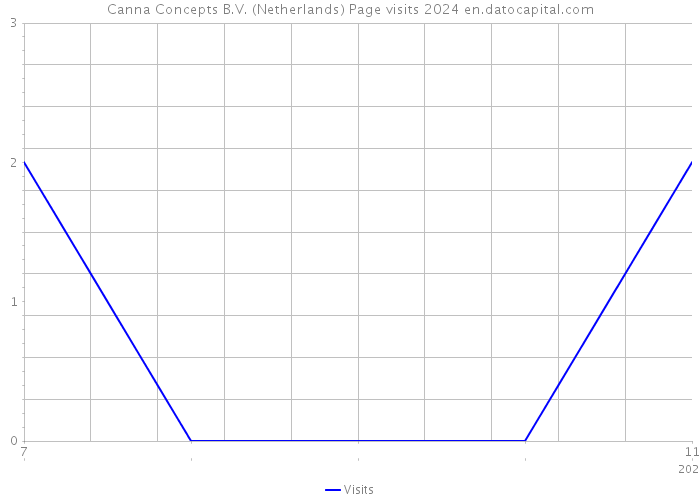Canna Concepts B.V. (Netherlands) Page visits 2024 