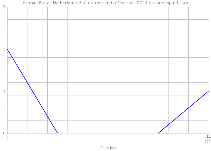 Nomad Foods Netherlands B.V. (Netherlands) Searches 2024 