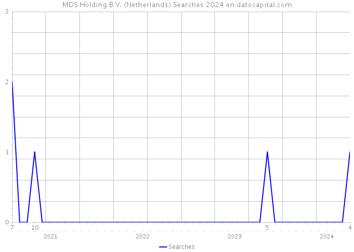 MDS Holding B.V. (Netherlands) Searches 2024 