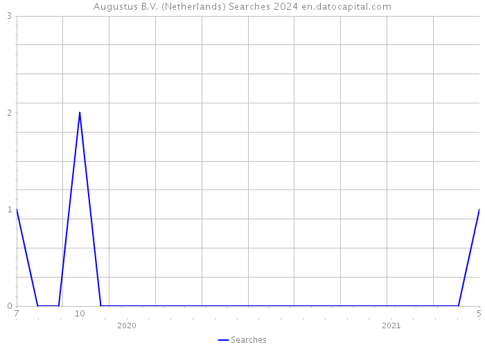Augustus B.V. (Netherlands) Searches 2024 