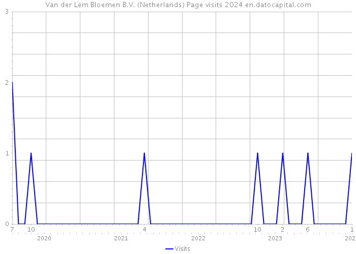 Van der Lem Bloemen B.V. (Netherlands) Page visits 2024 