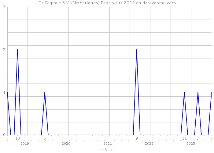 De Digitale B.V. (Netherlands) Page visits 2024 