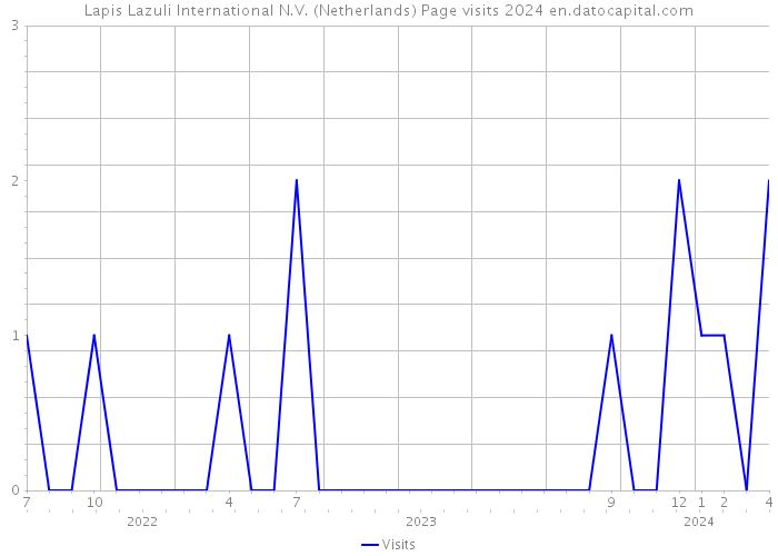 Lapis Lazuli International N.V. (Netherlands) Page visits 2024 