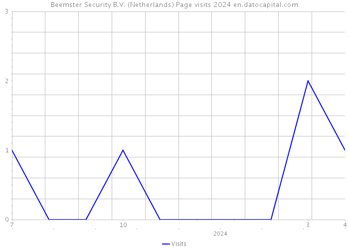Beemster Security B.V. (Netherlands) Page visits 2024 