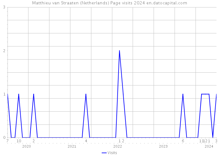Matthieu van Straaten (Netherlands) Page visits 2024 