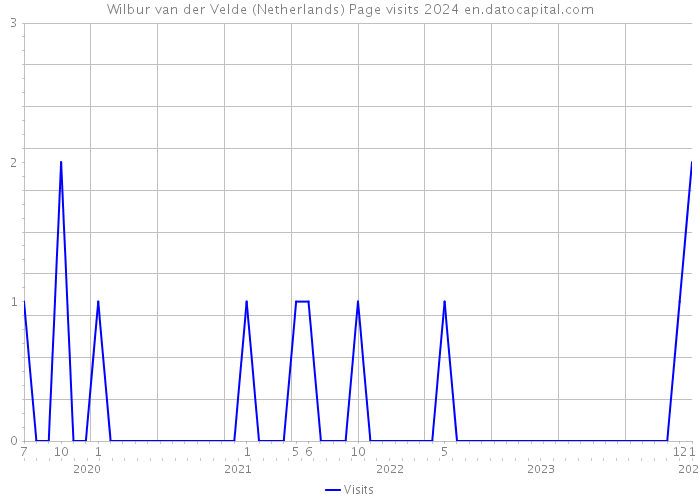 Wilbur van der Velde (Netherlands) Page visits 2024 