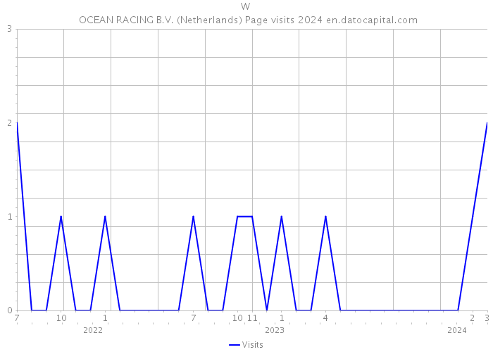 W | OCEAN RACING B.V. (Netherlands) Page visits 2024 