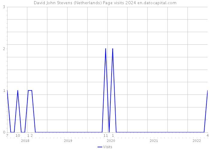 David John Stevens (Netherlands) Page visits 2024 