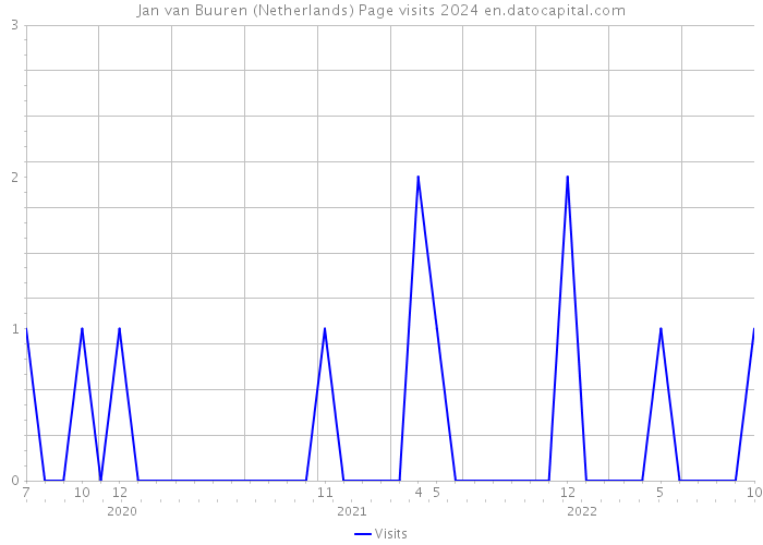 Jan van Buuren (Netherlands) Page visits 2024 