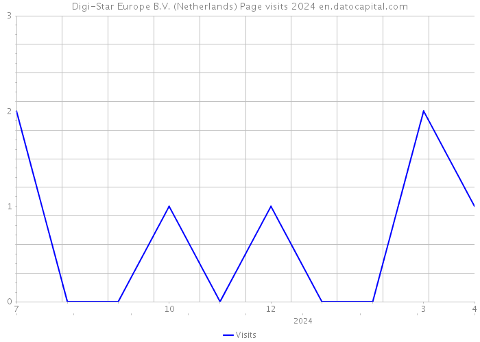 Digi-Star Europe B.V. (Netherlands) Page visits 2024 
