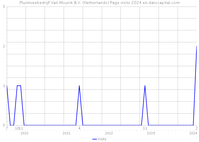 Pluimveebedrijf Van Mourik B.V. (Netherlands) Page visits 2024 