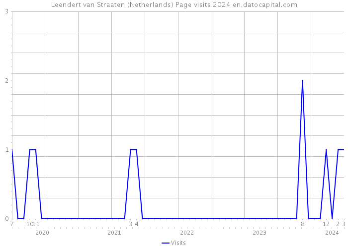 Leendert van Straaten (Netherlands) Page visits 2024 