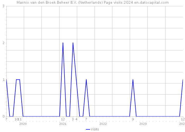 Marnix van den Broek Beheer B.V. (Netherlands) Page visits 2024 