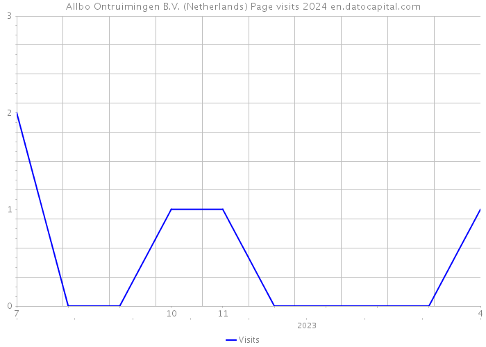 Allbo Ontruimingen B.V. (Netherlands) Page visits 2024 