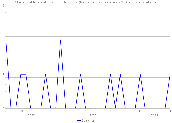 TD Financial International Ltd. Bermuda (Netherlands) Searches 2024 