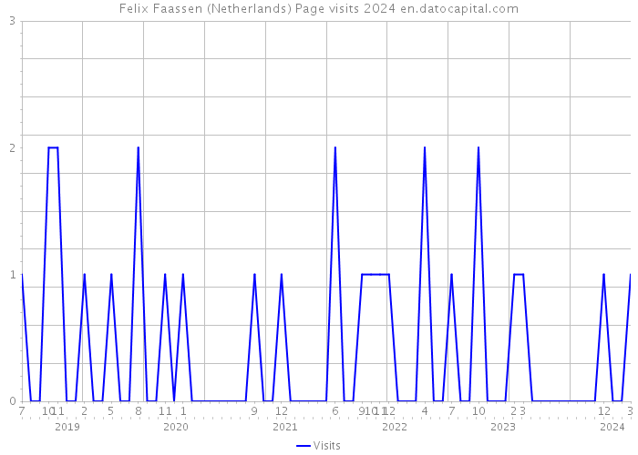 Felix Faassen (Netherlands) Page visits 2024 