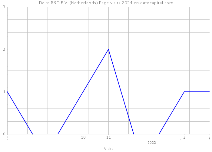 Delta R&D B.V. (Netherlands) Page visits 2024 