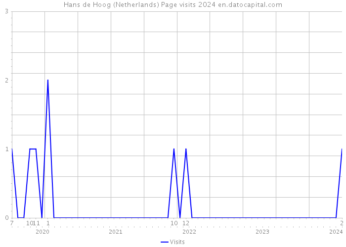Hans de Hoog (Netherlands) Page visits 2024 