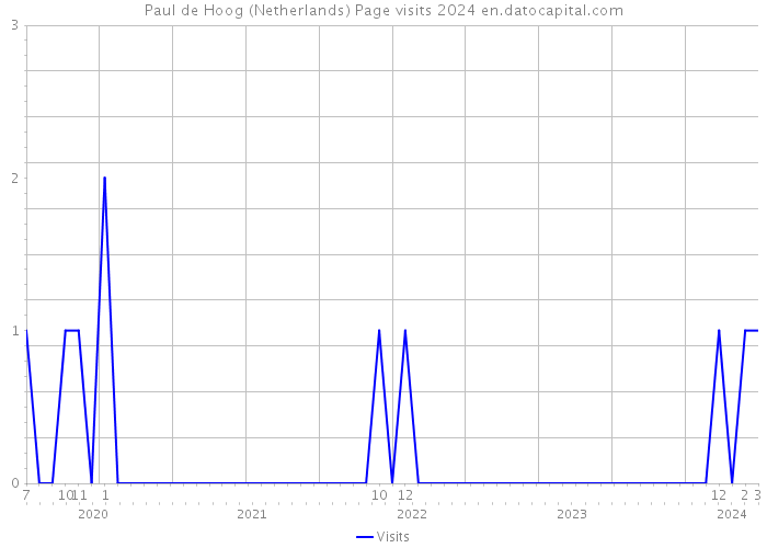 Paul de Hoog (Netherlands) Page visits 2024 