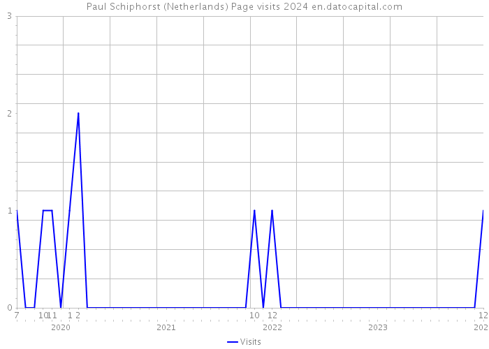 Paul Schiphorst (Netherlands) Page visits 2024 