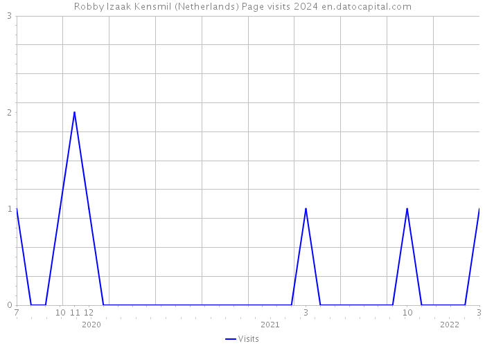 Robby Izaak Kensmil (Netherlands) Page visits 2024 