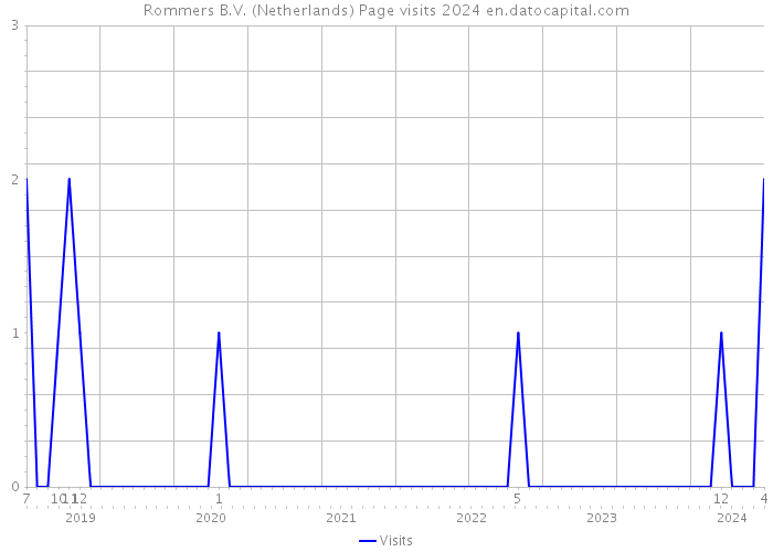 Rommers B.V. (Netherlands) Page visits 2024 