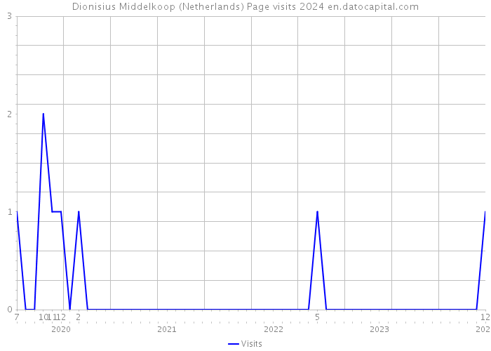 Dionisius Middelkoop (Netherlands) Page visits 2024 