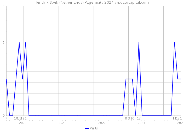 Hendrik Spek (Netherlands) Page visits 2024 