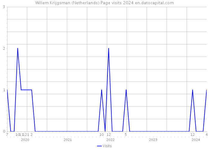 Willem Krijgsman (Netherlands) Page visits 2024 