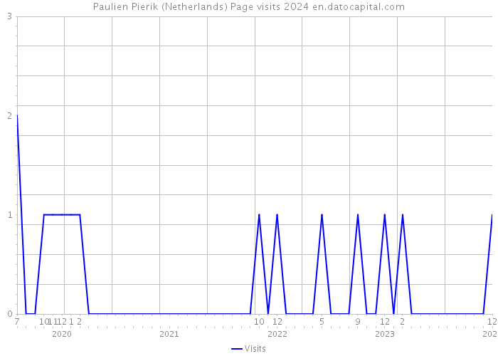 Paulien Pierik (Netherlands) Page visits 2024 