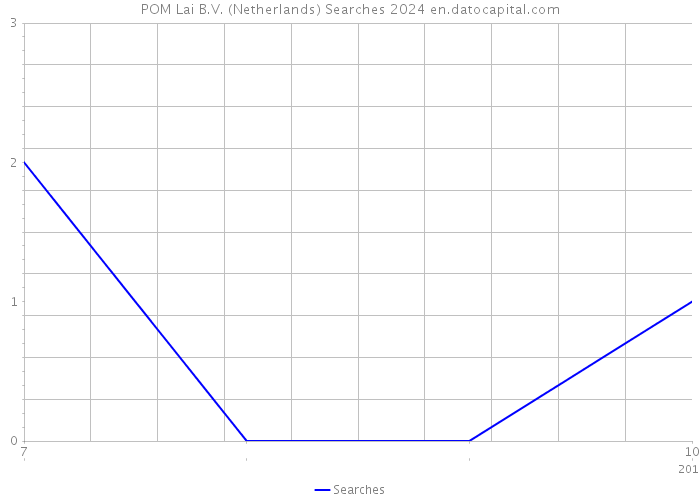 POM Lai B.V. (Netherlands) Searches 2024 