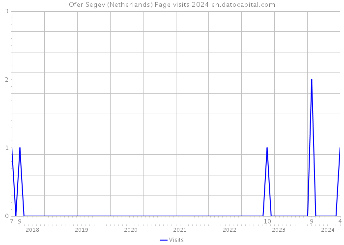 Ofer Segev (Netherlands) Page visits 2024 