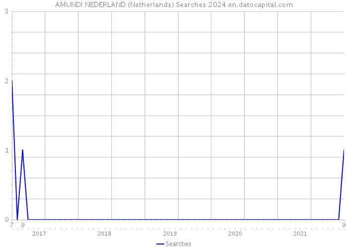 AMUNDI NEDERLAND (Netherlands) Searches 2024 