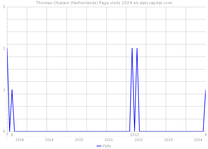 Thomas Chatain (Netherlands) Page visits 2024 