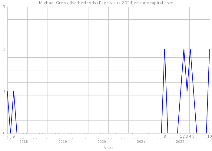 Michael Groos (Netherlands) Page visits 2024 