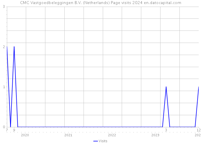 CMC Vastgoedbeleggingen B.V. (Netherlands) Page visits 2024 