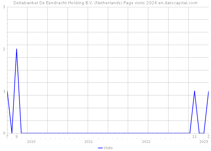 Deltabanket De Eendracht Holding B.V. (Netherlands) Page visits 2024 