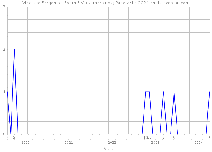 Vinotake Bergen op Zoom B.V. (Netherlands) Page visits 2024 