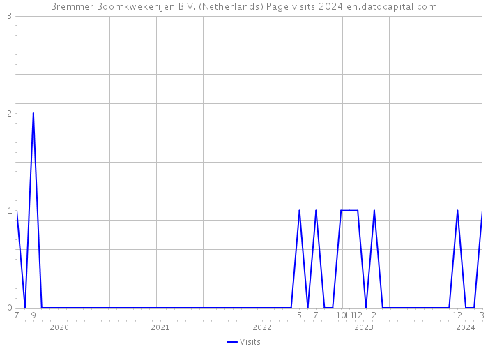 Bremmer Boomkwekerijen B.V. (Netherlands) Page visits 2024 