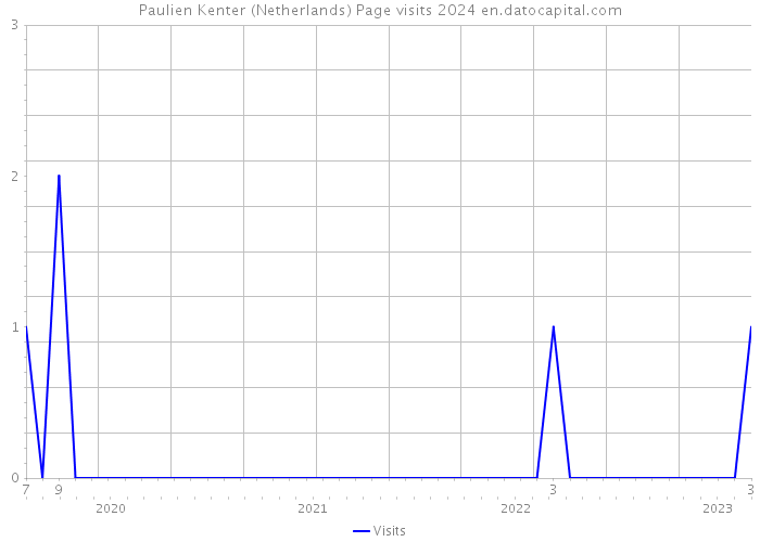 Paulien Kenter (Netherlands) Page visits 2024 