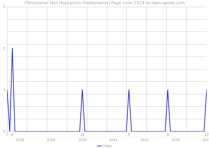 Christopher Neil Hopkinson (Netherlands) Page visits 2024 