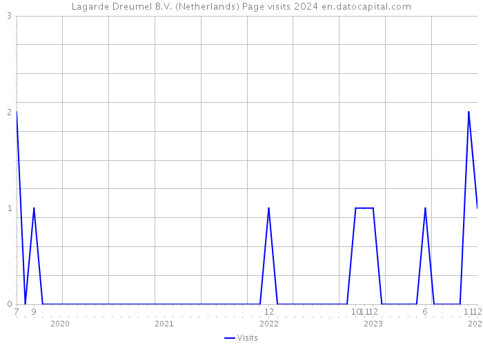 Lagarde Dreumel B.V. (Netherlands) Page visits 2024 